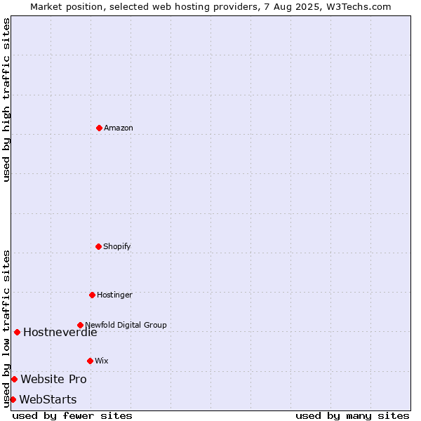 Market position of Hostneverdie vs. Website Pro vs. WebStarts