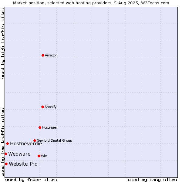 Market position of Hostneverdie vs. Website Pro vs. Webware