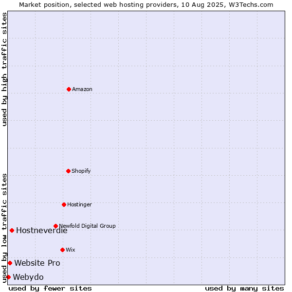 Market position of Hostneverdie vs. Website Pro vs. Webydo