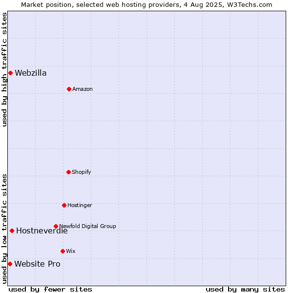 Market position of Hostneverdie vs. Webzilla vs. Website Pro