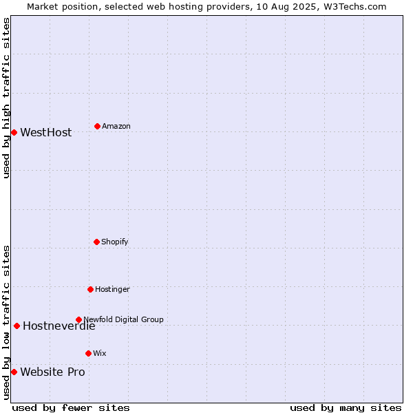 Market position of Hostneverdie vs. Website Pro vs. WestHost
