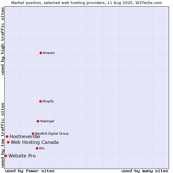 Market position of Web Hosting Canada vs. Hostneverdie vs. Website Pro