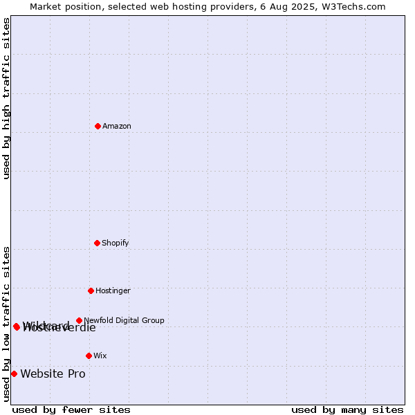 Market position of Hostneverdie vs. Wildcard vs. Website Pro