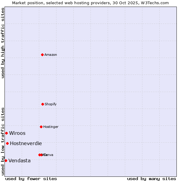Market position of Hostneverdie vs. Wiroos vs. Vendasta