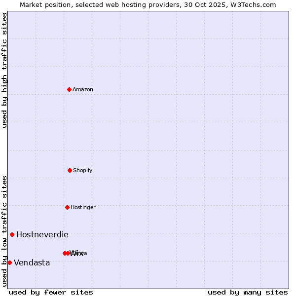 Market position of Wix vs. Hostneverdie vs. Vendasta