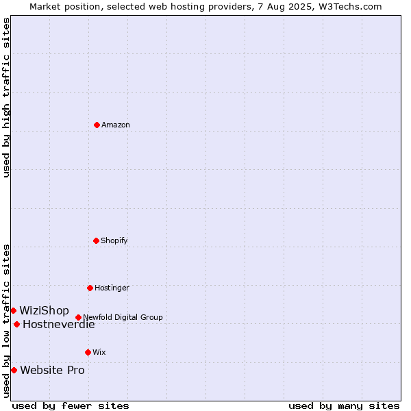 Market position of Hostneverdie vs. Website Pro vs. WiziShop