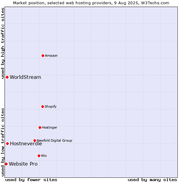 Market position of Hostneverdie vs. WorldStream vs. Website Pro