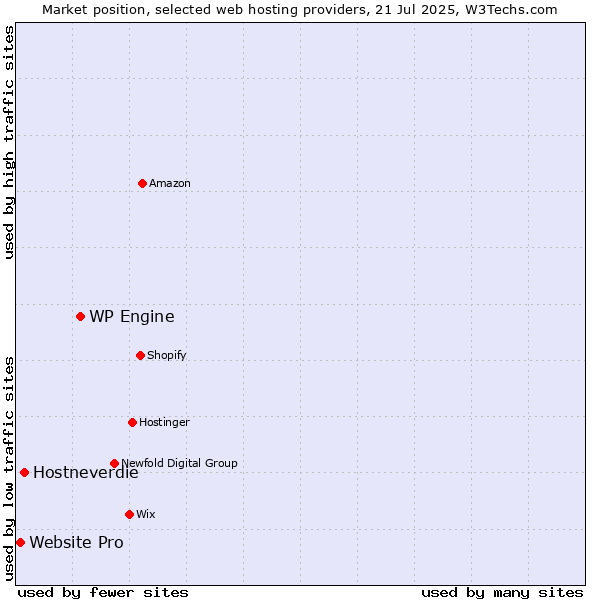 Market position of WP Engine vs. Hostneverdie vs. Website Pro