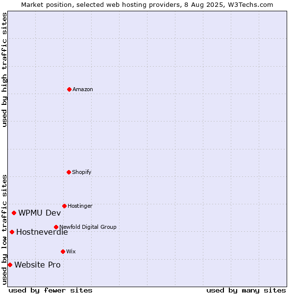 Market position of WPMU Dev vs. Hostneverdie vs. Website Pro
