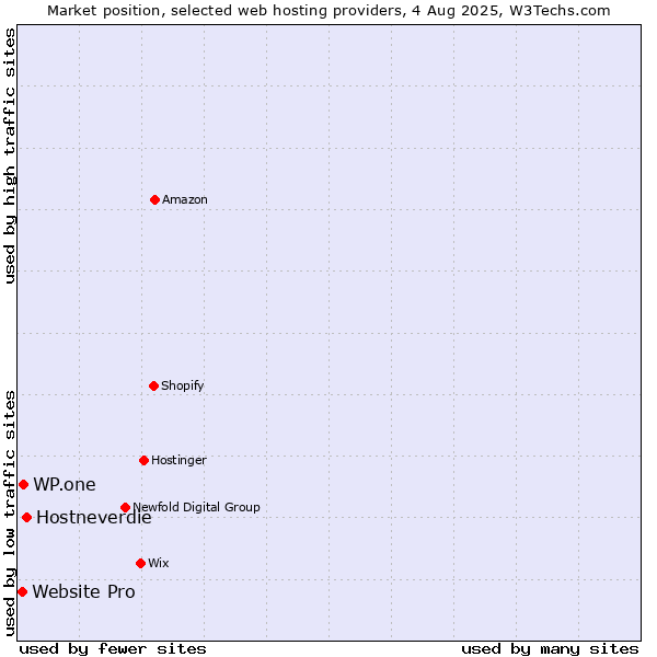 Market position of Hostneverdie vs. WP.one vs. Website Pro