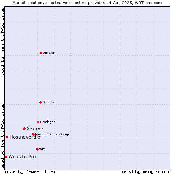 Market position of XServer vs. Hostneverdie vs. Website Pro