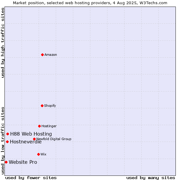 Market position of H88 Web Hosting vs. Hostneverdie vs. Website Pro