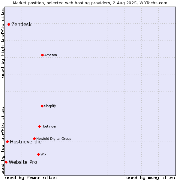 Market position of Zendesk vs. Hostneverdie vs. Website Pro