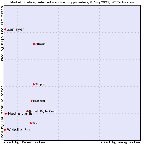 Market position of Hostneverdie vs. Zenlayer vs. Website Pro