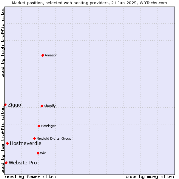 Market position of Hostneverdie vs. Website Pro vs. Ziggo