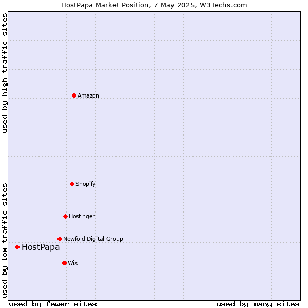 Market position of HostPapa