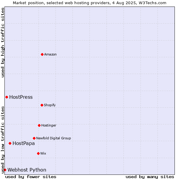 Market position of HostPapa vs. HostPress vs. Webhost Python
