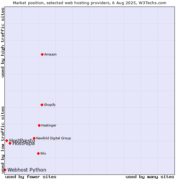 Market position of HostPapa vs. HostPresto vs. Webhost Python