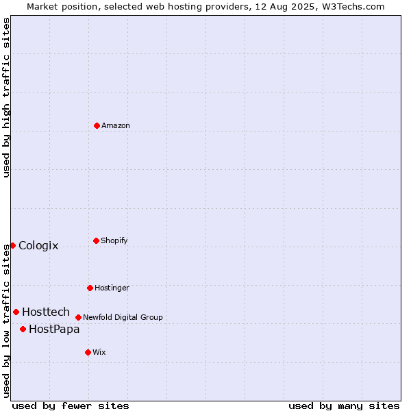 Market position of HostPapa vs. Hosttech vs. Cologix