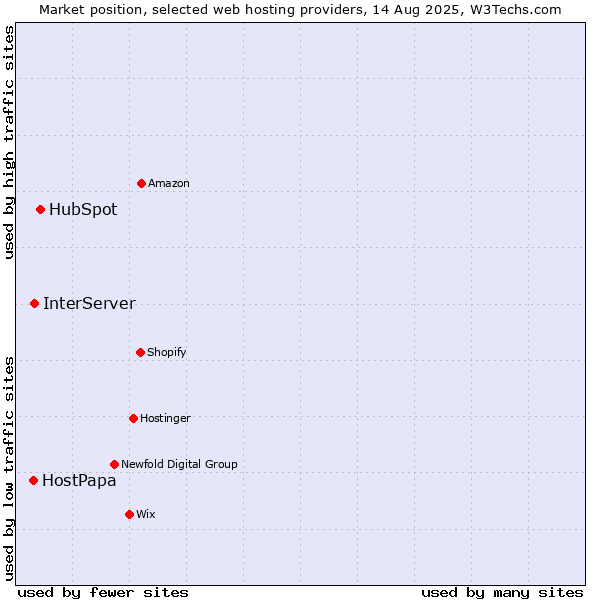 Market position of HubSpot vs. InterServer vs. HostPapa