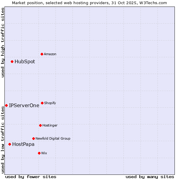 Market position of HubSpot vs. HostPapa vs. IPServerOne