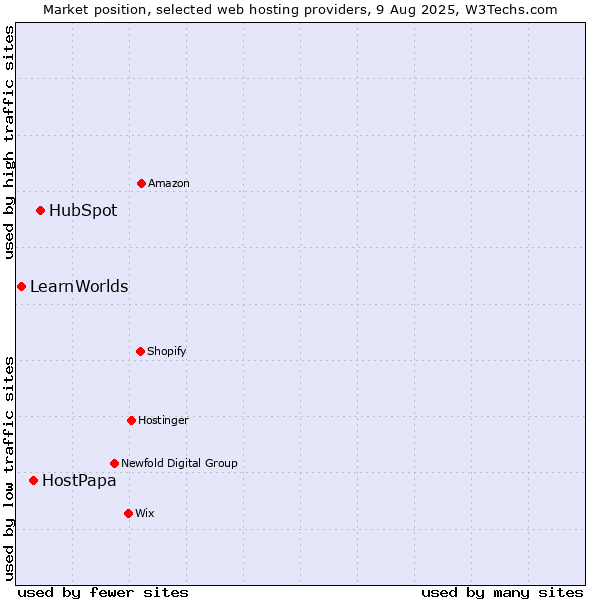Market position of HubSpot vs. HostPapa vs. LearnWorlds
