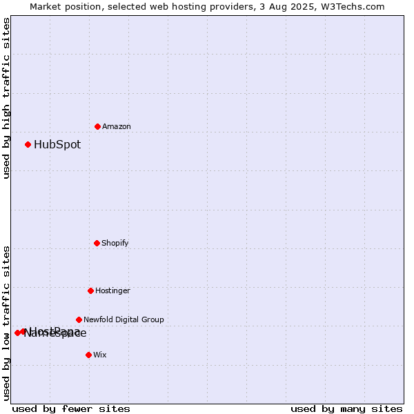 Market position of HubSpot vs. HostPapa vs. Namespace
