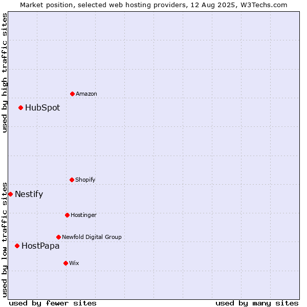 Market position of HubSpot vs. HostPapa vs. Nestify