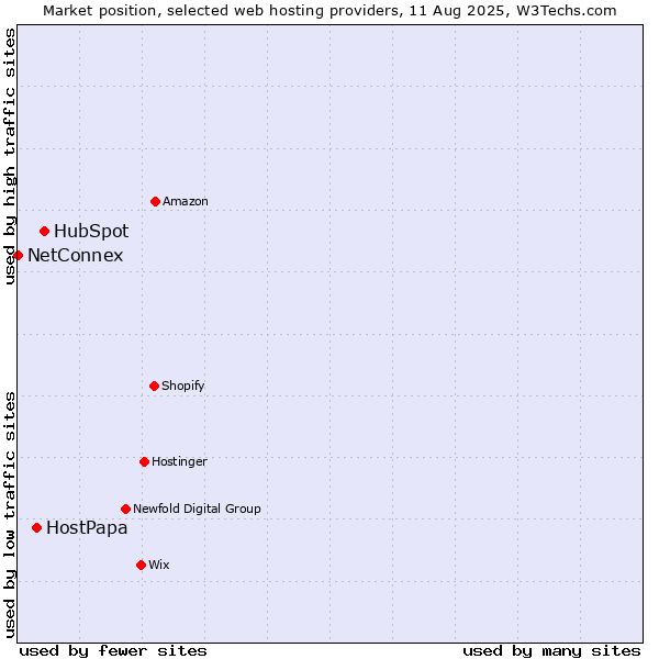 Market position of HubSpot vs. HostPapa vs. NetConnex
