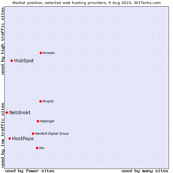 Market position of HubSpot vs. HostPapa vs. Netdirekt