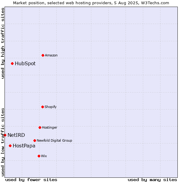 Market position of HubSpot vs. HostPapa vs. NetIRD