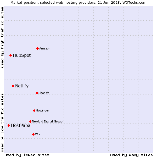 Market position of Netlify vs. HubSpot vs. HostPapa