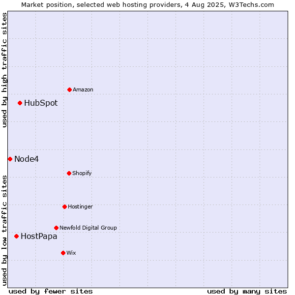 Market position of HubSpot vs. HostPapa vs. Node4