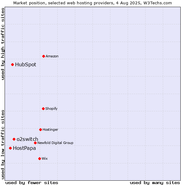 Market position of o2switch vs. HubSpot vs. HostPapa