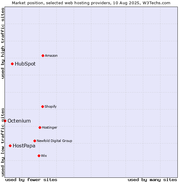 Market position of HubSpot vs. HostPapa vs. Octenium