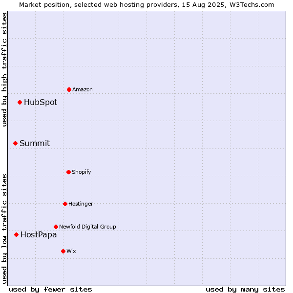 Market position of HubSpot vs. HostPapa vs. Summit