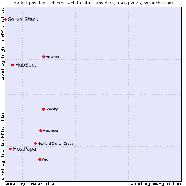 Market position of HubSpot vs. HostPapa vs. ServerStack
