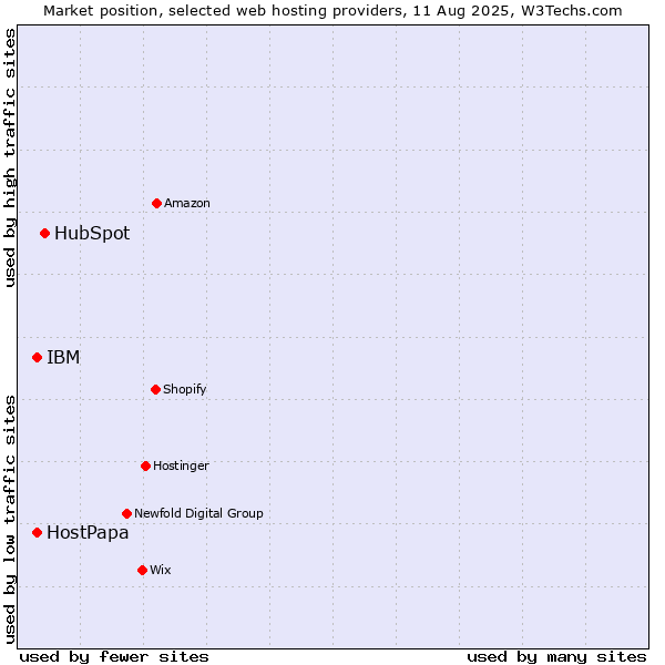 Market position of HubSpot vs. IBM vs. HostPapa