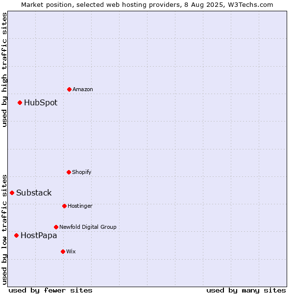 Market position of HubSpot vs. HostPapa vs. Substack