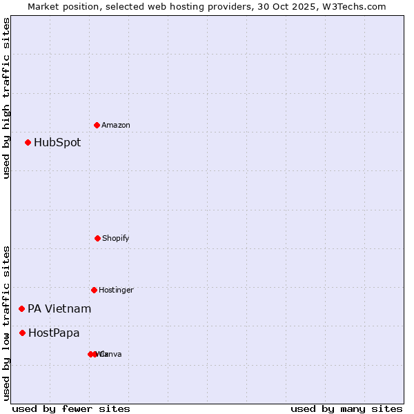 Market position of HubSpot vs. HostPapa vs. PA Vietnam