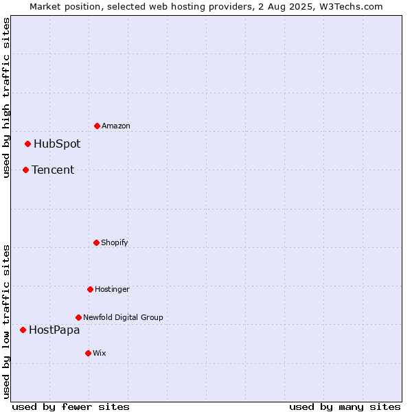 Market position of HubSpot vs. Tencent vs. HostPapa
