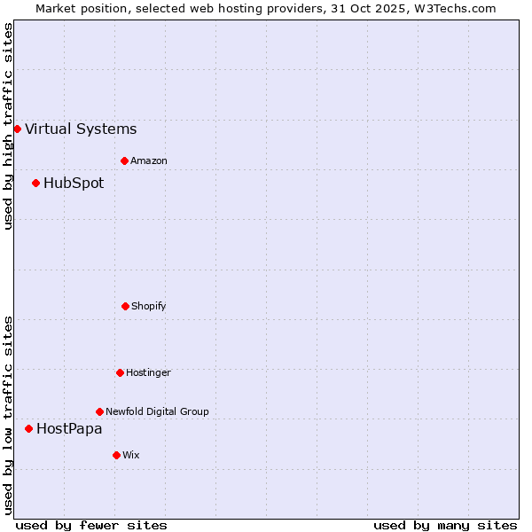 Market position of HubSpot vs. HostPapa vs. Virtual Systems