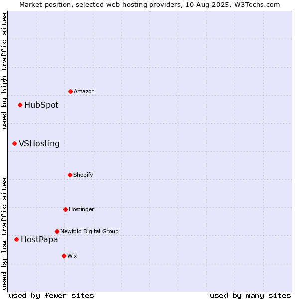 Market position of HubSpot vs. HostPapa vs. VSHosting