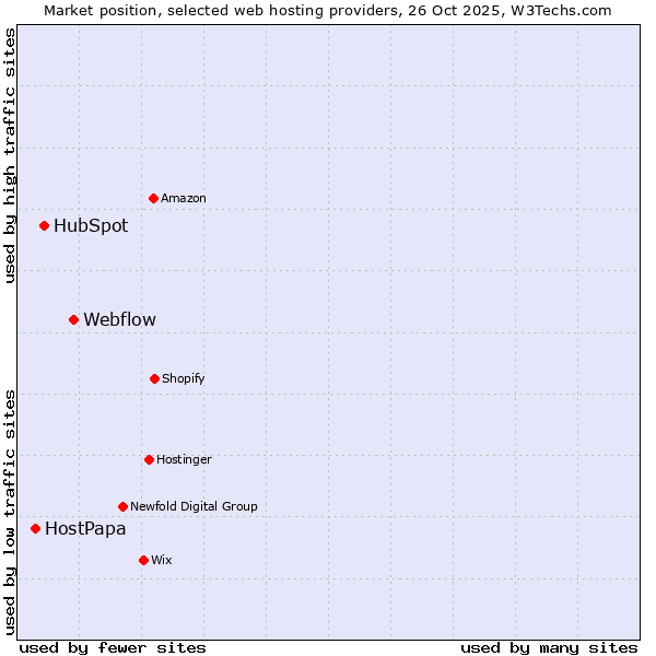 Market position of Webflow vs. HubSpot vs. HostPapa