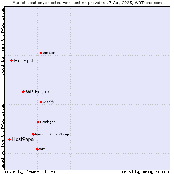 Market position of WP Engine vs. HubSpot vs. HostPapa