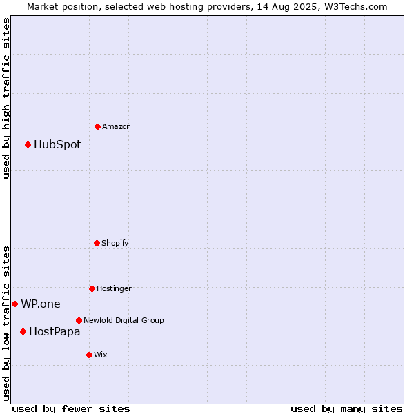 Market position of HubSpot vs. HostPapa vs. WP.one