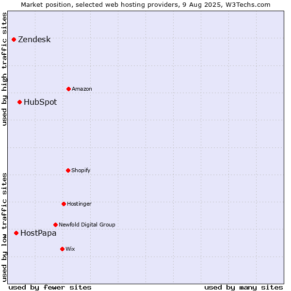 Market position of HubSpot vs. HostPapa vs. Zendesk