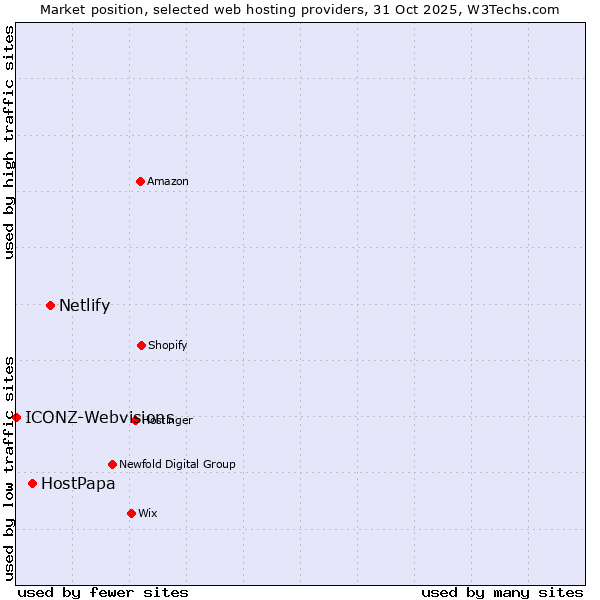 Market position of Netlify vs. HostPapa vs. ICONZ-Webvisions