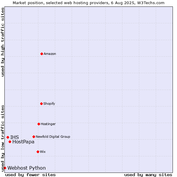 Market position of HostPapa vs. IHS vs. Webhost Python