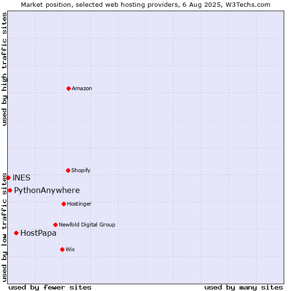 Market position of HostPapa vs. PythonAnywhere vs. iNES